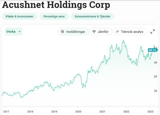 En aktiegraf på företaget Acushnet Holdings Corp
