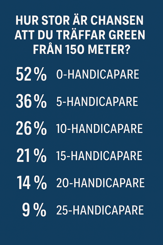Blå text med vit text, om hur stor chans det är att träffa green från 150meter.
